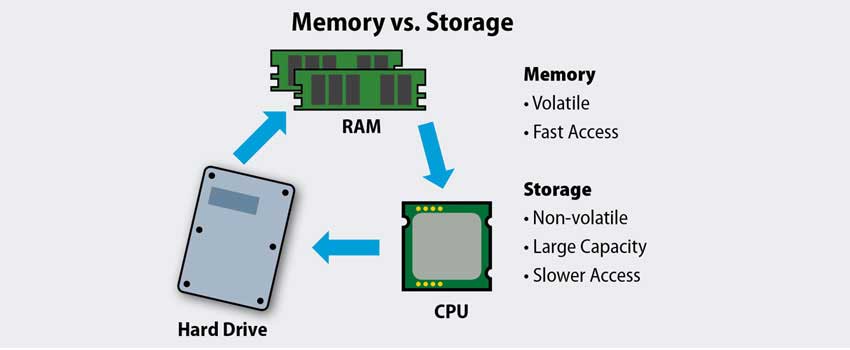 memory storage | Backup Everything